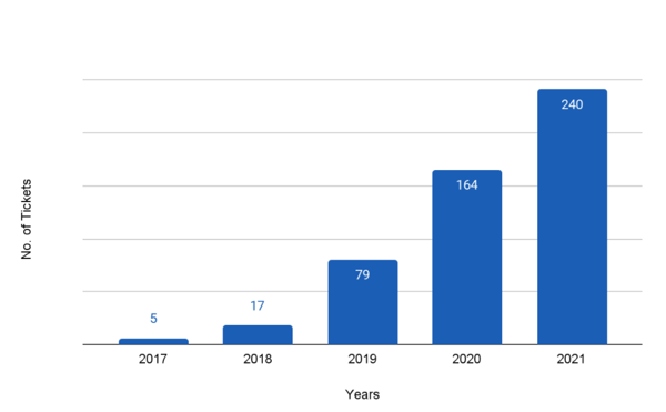 Number of tickets