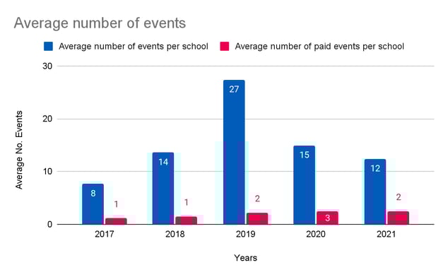 avg number events