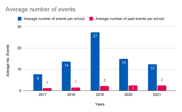 avg number events