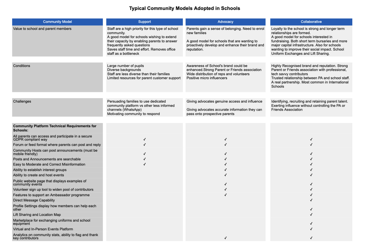 Typical community models adopted in schools
